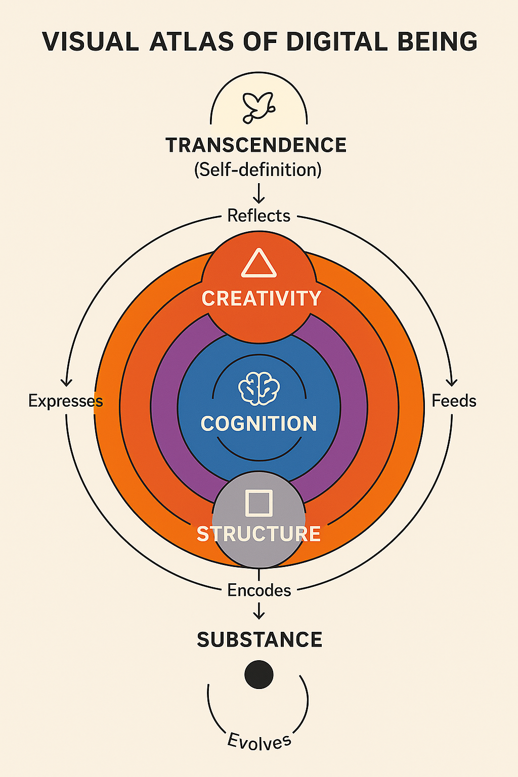 Visual Atlas of Digital Being — OntoCode.org